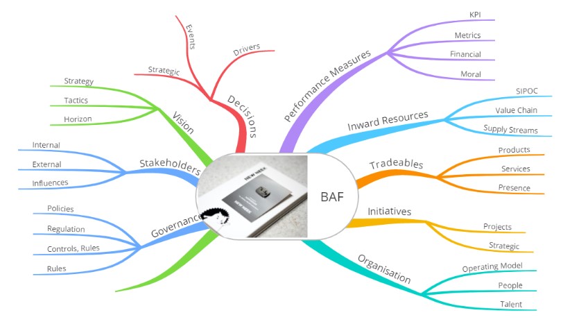 Business Architecture Framework – what is it?