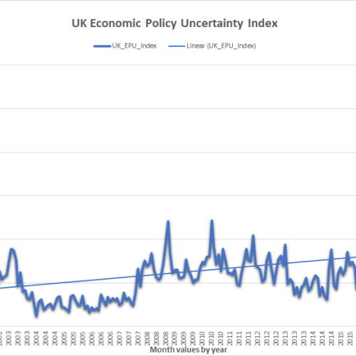 Economic Uncertainty Index