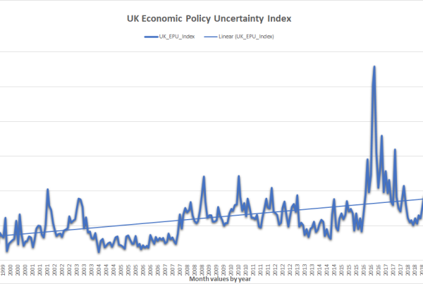 Economic Uncertainty Index